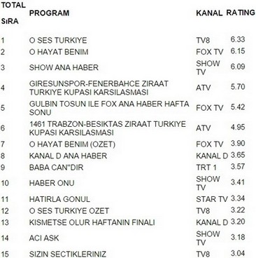 10 ocak pazar reyting sonuçları