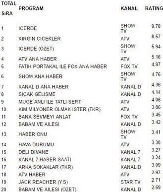 12 aralık reyting sonuçları