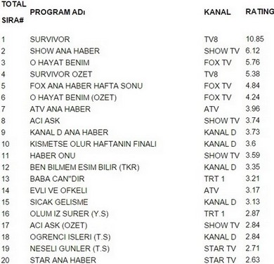 14 şubat pazar reyting sonuçları