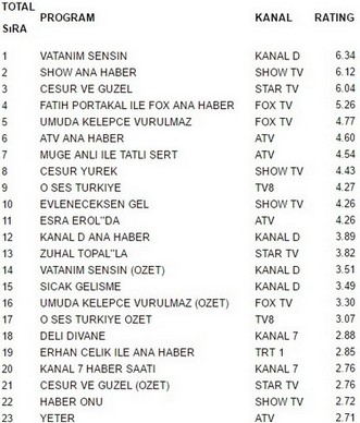 15 aralık reyting sonuçları