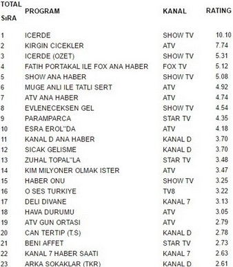 19 aralık reyting sonuçları