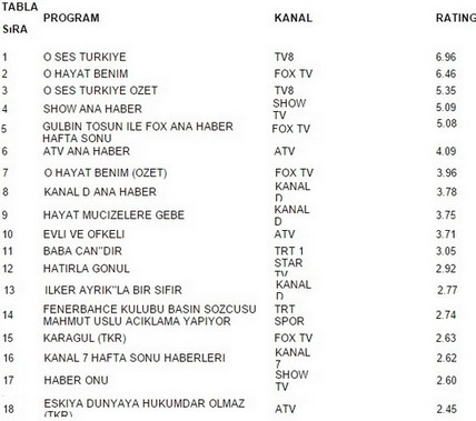 20 aralık pazar reyting sonuçları