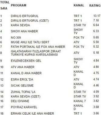 21 aralık reyting sonuçları