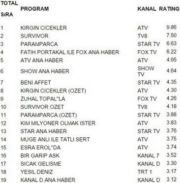 22 şubat pazartesi reyting sonuçları