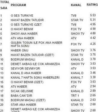 27 kasım reyting sonuçları