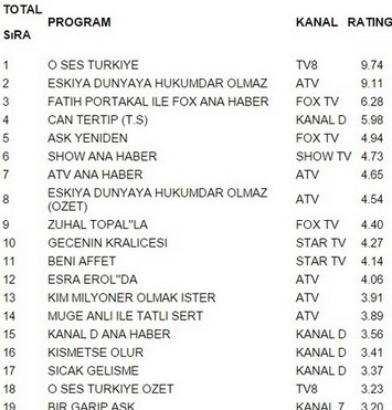 2 şubat reyting sonuçları