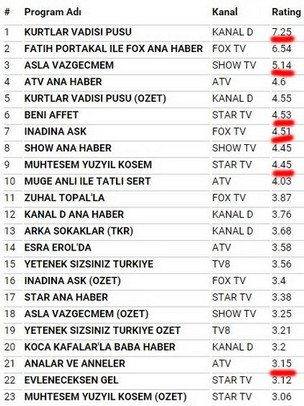 3 aralık reyting sonuçları