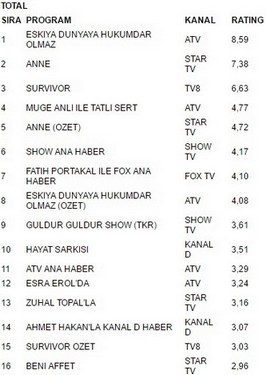 9 mayıs reyting sonuçları