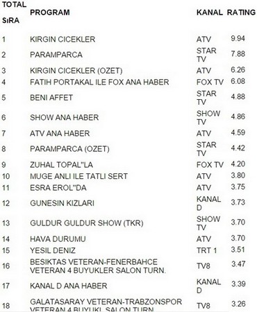 11 ocak pazartesi reyting sonuçları